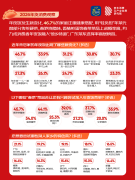 <b>2026年货消费察看 大年夜饭有新变化！</b>